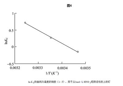 活性炭對釕離子的吸附水平