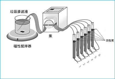 活性炭處理滲濾液