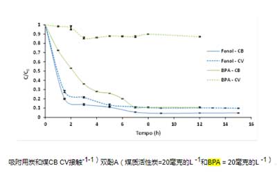 活性炭吸附雙酚A