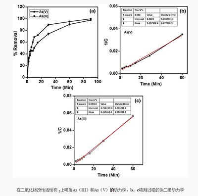 活性炭吸附動力學